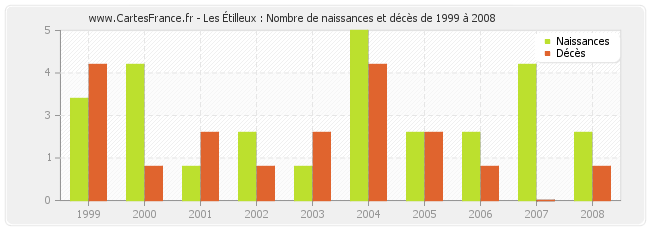 Les Étilleux : Nombre de naissances et décès de 1999 à 2008